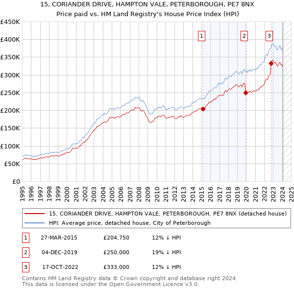 15, CORIANDER DRIVE, HAMPTON VALE, PETERBOROUGH, PE7 8NX: Price paid vs HM Land Registry's House Price Index