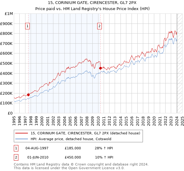 15, CORINIUM GATE, CIRENCESTER, GL7 2PX: Price paid vs HM Land Registry's House Price Index