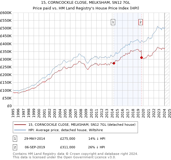 15, CORNCOCKLE CLOSE, MELKSHAM, SN12 7GL: Price paid vs HM Land Registry's House Price Index