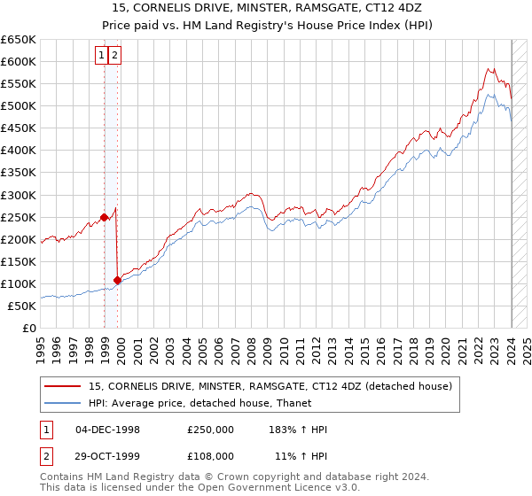 15, CORNELIS DRIVE, MINSTER, RAMSGATE, CT12 4DZ: Price paid vs HM Land Registry's House Price Index