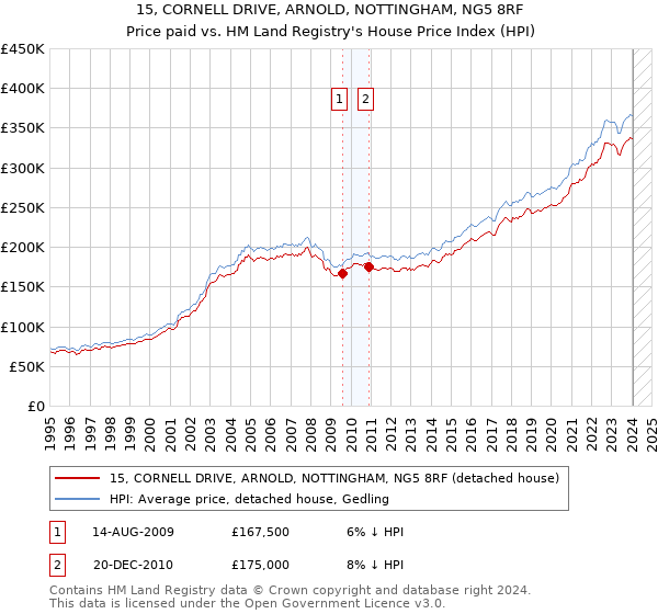 15, CORNELL DRIVE, ARNOLD, NOTTINGHAM, NG5 8RF: Price paid vs HM Land Registry's House Price Index