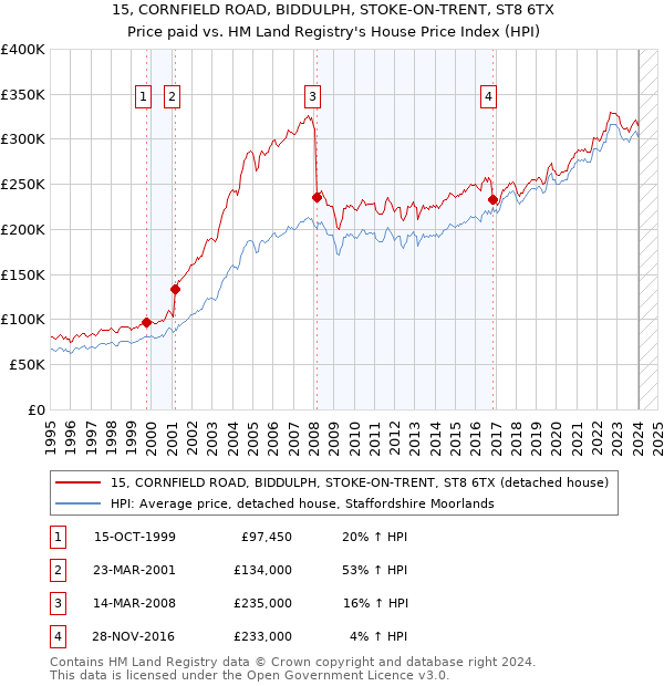 15, CORNFIELD ROAD, BIDDULPH, STOKE-ON-TRENT, ST8 6TX: Price paid vs HM Land Registry's House Price Index