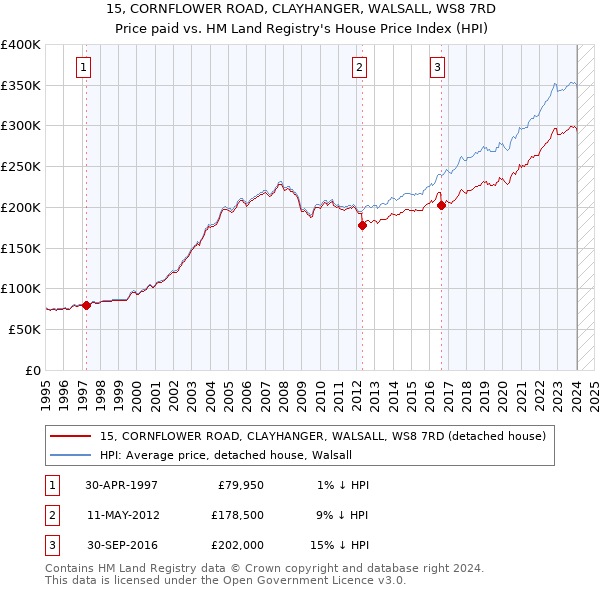 15, CORNFLOWER ROAD, CLAYHANGER, WALSALL, WS8 7RD: Price paid vs HM Land Registry's House Price Index