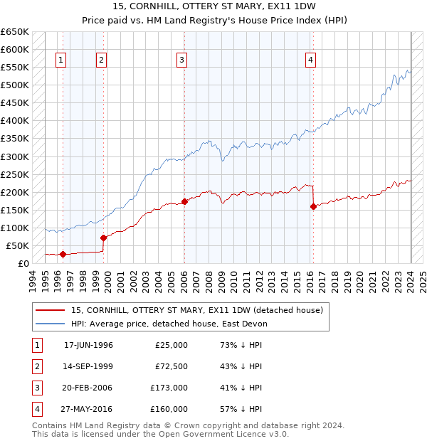 15, CORNHILL, OTTERY ST MARY, EX11 1DW: Price paid vs HM Land Registry's House Price Index