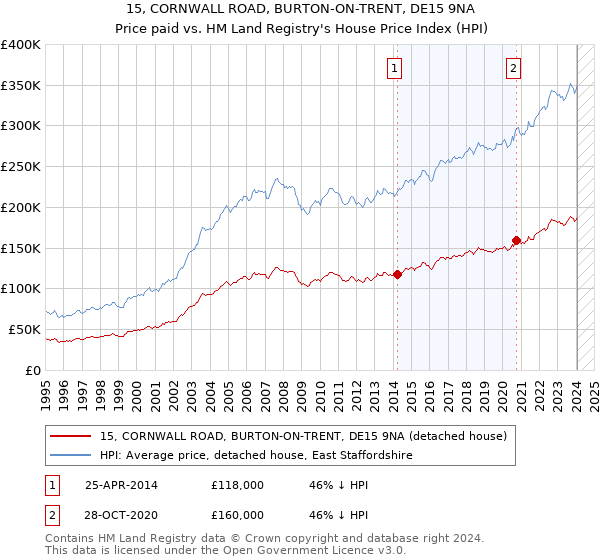 15, CORNWALL ROAD, BURTON-ON-TRENT, DE15 9NA: Price paid vs HM Land Registry's House Price Index