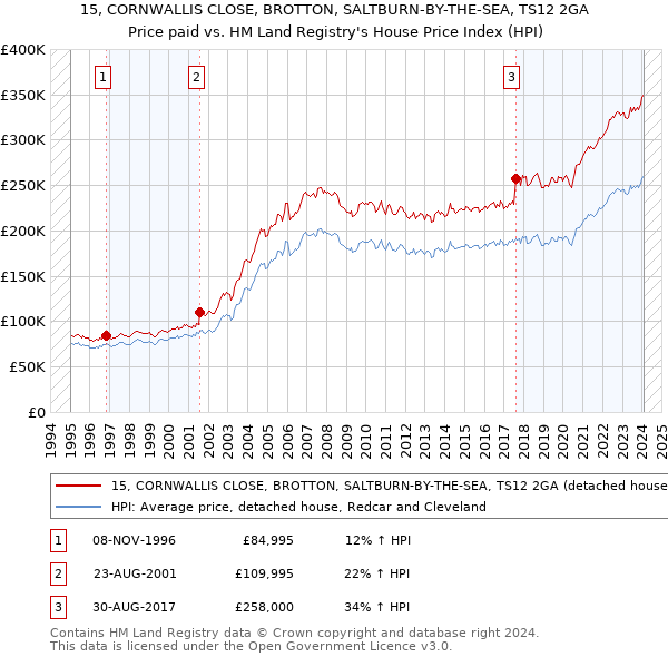 15, CORNWALLIS CLOSE, BROTTON, SALTBURN-BY-THE-SEA, TS12 2GA: Price paid vs HM Land Registry's House Price Index