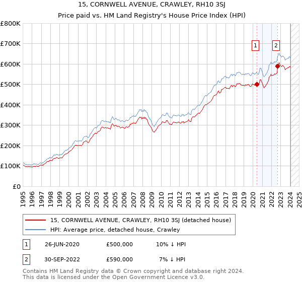 15, CORNWELL AVENUE, CRAWLEY, RH10 3SJ: Price paid vs HM Land Registry's House Price Index
