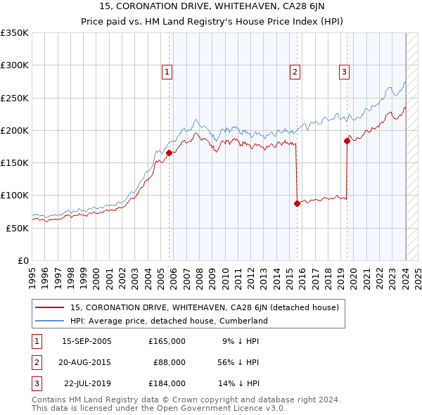 15, CORONATION DRIVE, WHITEHAVEN, CA28 6JN: Price paid vs HM Land Registry's House Price Index