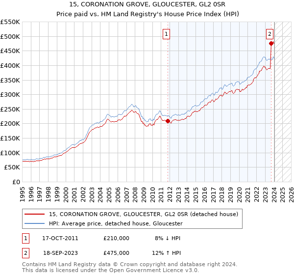 15, CORONATION GROVE, GLOUCESTER, GL2 0SR: Price paid vs HM Land Registry's House Price Index