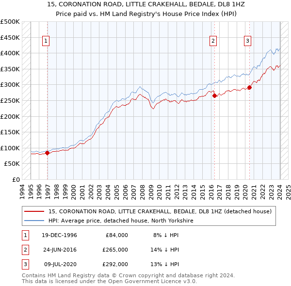 15, CORONATION ROAD, LITTLE CRAKEHALL, BEDALE, DL8 1HZ: Price paid vs HM Land Registry's House Price Index
