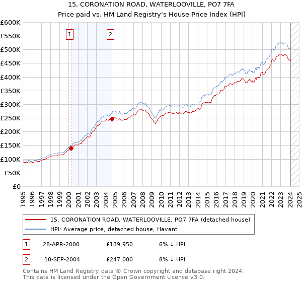 15, CORONATION ROAD, WATERLOOVILLE, PO7 7FA: Price paid vs HM Land Registry's House Price Index