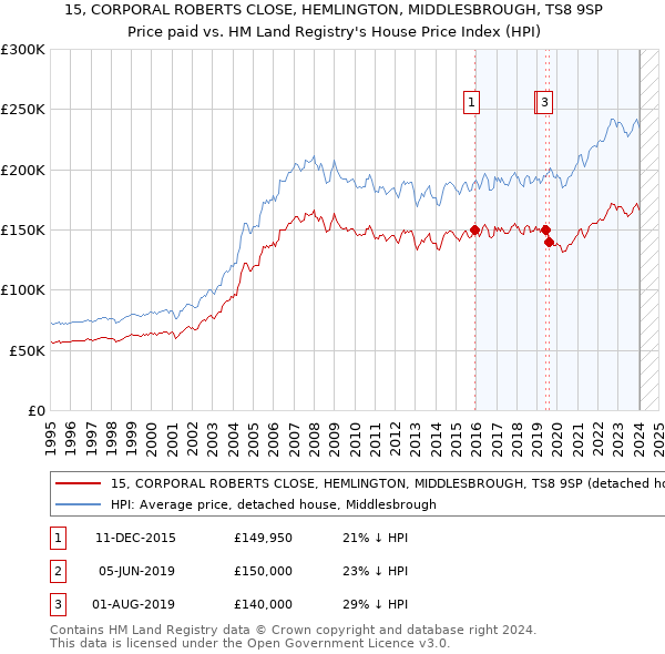 15, CORPORAL ROBERTS CLOSE, HEMLINGTON, MIDDLESBROUGH, TS8 9SP: Price paid vs HM Land Registry's House Price Index