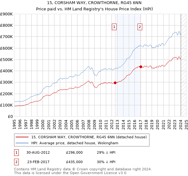 15, CORSHAM WAY, CROWTHORNE, RG45 6NN: Price paid vs HM Land Registry's House Price Index