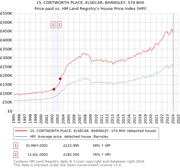 15, CORTWORTH PLACE, ELSECAR, BARNSLEY, S74 8HX: Price paid vs HM Land Registry's House Price Index