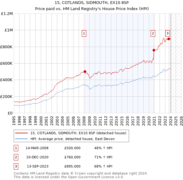 15, COTLANDS, SIDMOUTH, EX10 8SP: Price paid vs HM Land Registry's House Price Index
