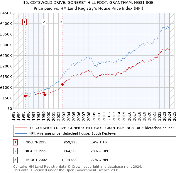 15, COTSWOLD DRIVE, GONERBY HILL FOOT, GRANTHAM, NG31 8GE: Price paid vs HM Land Registry's House Price Index