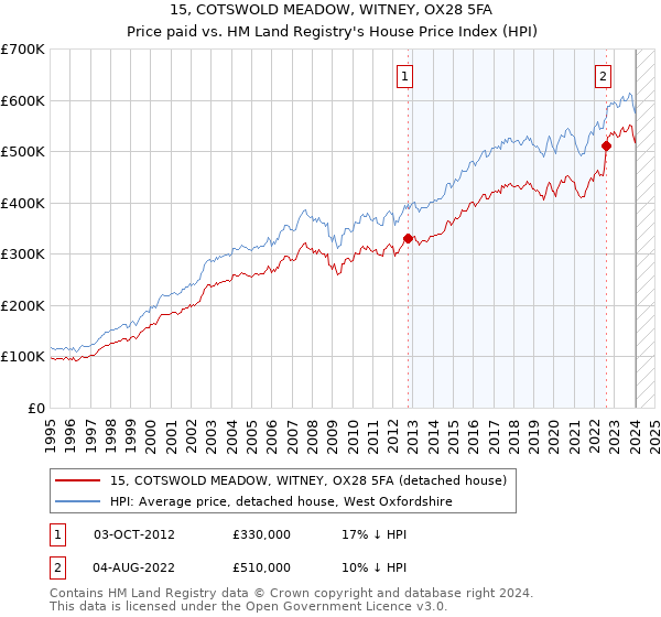 15, COTSWOLD MEADOW, WITNEY, OX28 5FA: Price paid vs HM Land Registry's House Price Index