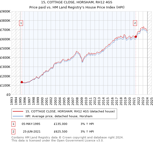 15, COTTAGE CLOSE, HORSHAM, RH12 4GS: Price paid vs HM Land Registry's House Price Index