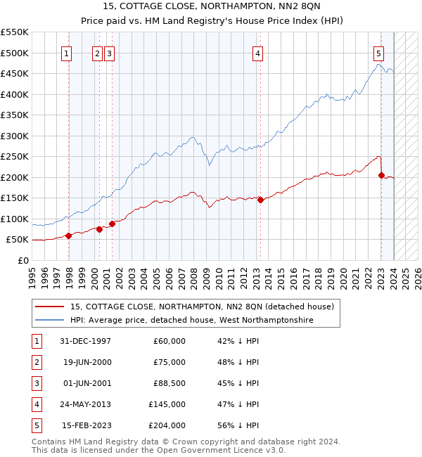15, COTTAGE CLOSE, NORTHAMPTON, NN2 8QN: Price paid vs HM Land Registry's House Price Index