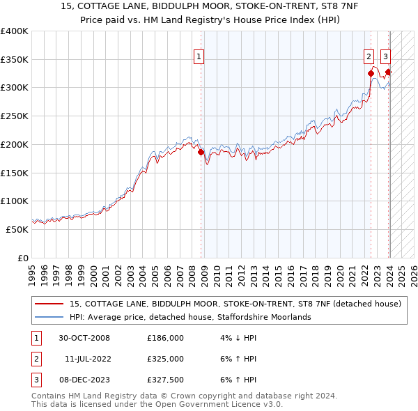 15, COTTAGE LANE, BIDDULPH MOOR, STOKE-ON-TRENT, ST8 7NF: Price paid vs HM Land Registry's House Price Index