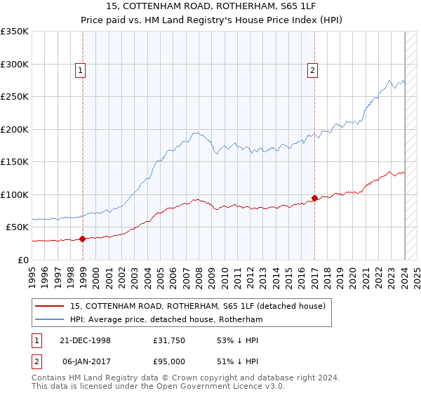 15, COTTENHAM ROAD, ROTHERHAM, S65 1LF: Price paid vs HM Land Registry's House Price Index