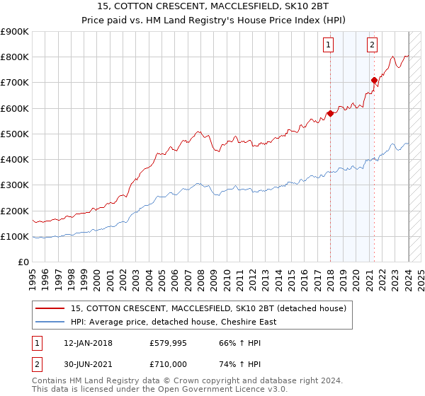 15, COTTON CRESCENT, MACCLESFIELD, SK10 2BT: Price paid vs HM Land Registry's House Price Index