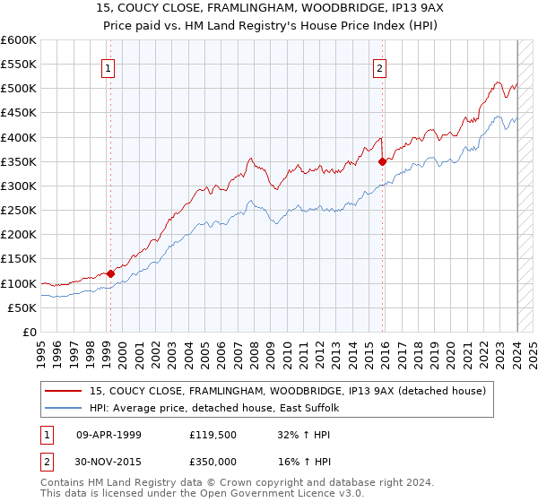 15, COUCY CLOSE, FRAMLINGHAM, WOODBRIDGE, IP13 9AX: Price paid vs HM Land Registry's House Price Index