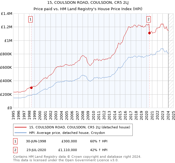 15, COULSDON ROAD, COULSDON, CR5 2LJ: Price paid vs HM Land Registry's House Price Index