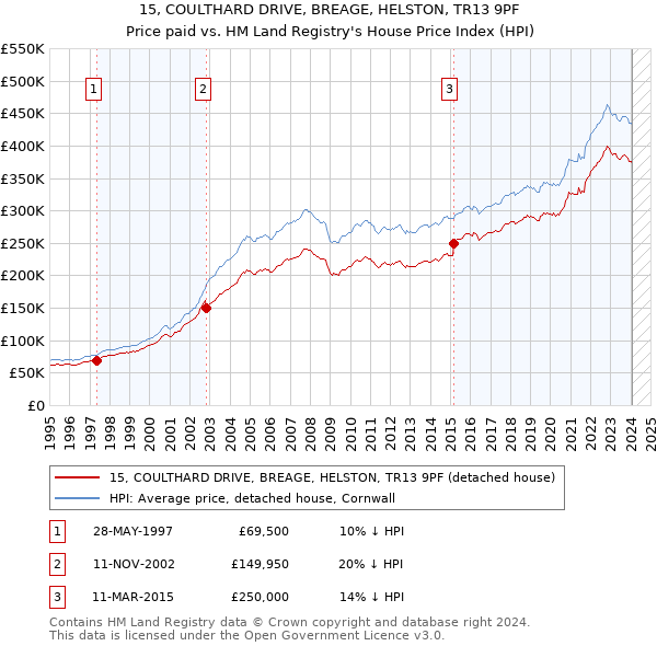 15, COULTHARD DRIVE, BREAGE, HELSTON, TR13 9PF: Price paid vs HM Land Registry's House Price Index