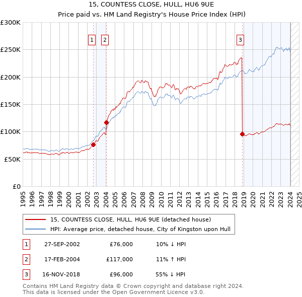 15, COUNTESS CLOSE, HULL, HU6 9UE: Price paid vs HM Land Registry's House Price Index
