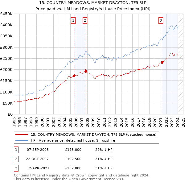 15, COUNTRY MEADOWS, MARKET DRAYTON, TF9 3LP: Price paid vs HM Land Registry's House Price Index