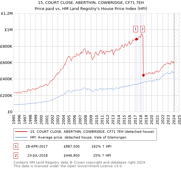 15, COURT CLOSE, ABERTHIN, COWBRIDGE, CF71 7EH: Price paid vs HM Land Registry's House Price Index