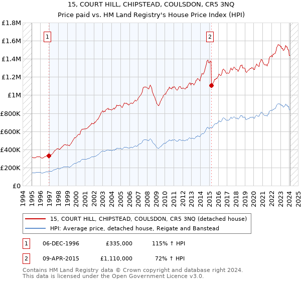 15, COURT HILL, CHIPSTEAD, COULSDON, CR5 3NQ: Price paid vs HM Land Registry's House Price Index