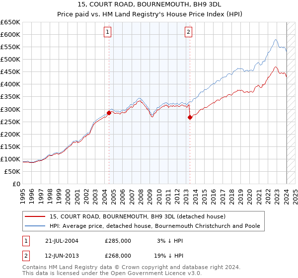 15, COURT ROAD, BOURNEMOUTH, BH9 3DL: Price paid vs HM Land Registry's House Price Index