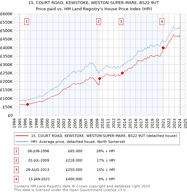 15, COURT ROAD, KEWSTOKE, WESTON-SUPER-MARE, BS22 9UT: Price paid vs HM Land Registry's House Price Index