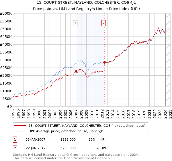 15, COURT STREET, NAYLAND, COLCHESTER, CO6 4JL: Price paid vs HM Land Registry's House Price Index