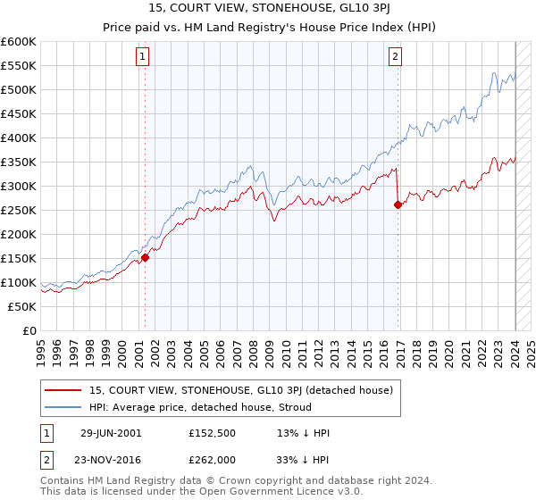 15, COURT VIEW, STONEHOUSE, GL10 3PJ: Price paid vs HM Land Registry's House Price Index