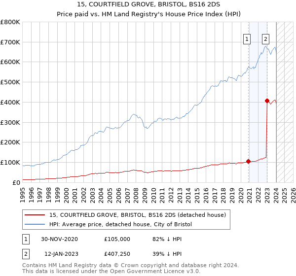 15, COURTFIELD GROVE, BRISTOL, BS16 2DS: Price paid vs HM Land Registry's House Price Index