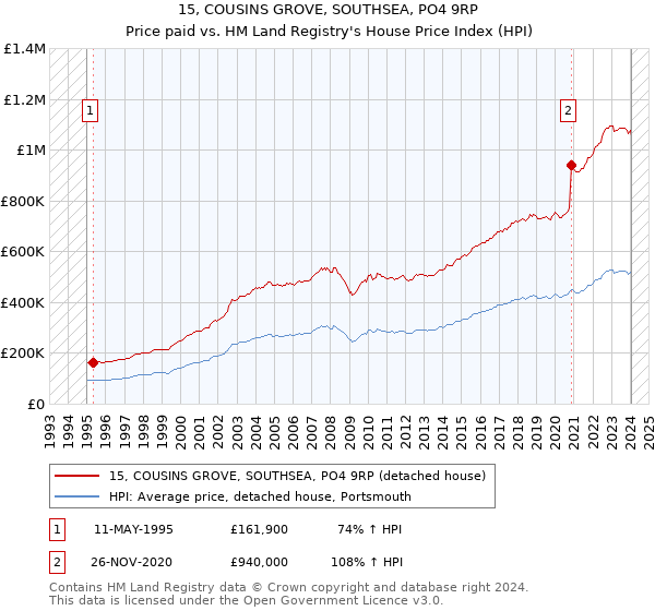 15, COUSINS GROVE, SOUTHSEA, PO4 9RP: Price paid vs HM Land Registry's House Price Index
