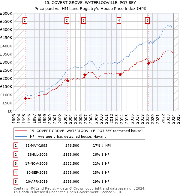 15, COVERT GROVE, WATERLOOVILLE, PO7 8EY: Price paid vs HM Land Registry's House Price Index
