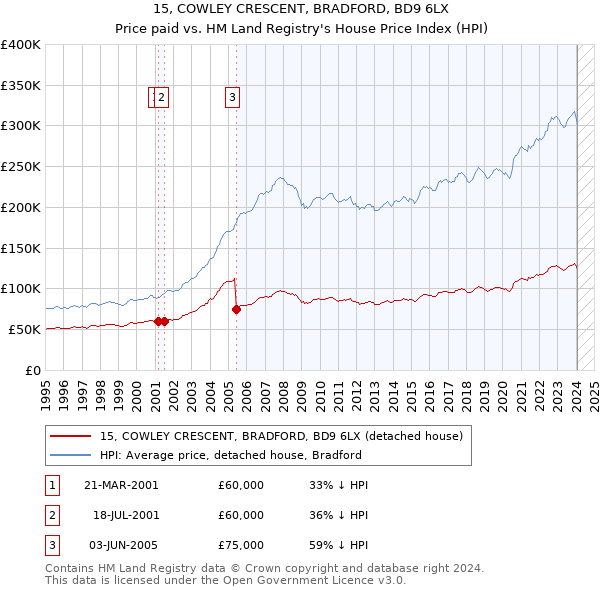 15, COWLEY CRESCENT, BRADFORD, BD9 6LX: Price paid vs HM Land Registry's House Price Index
