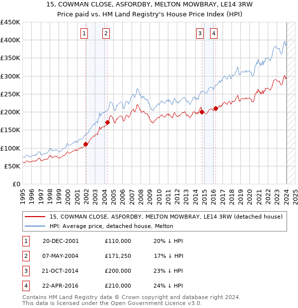 15, COWMAN CLOSE, ASFORDBY, MELTON MOWBRAY, LE14 3RW: Price paid vs HM Land Registry's House Price Index