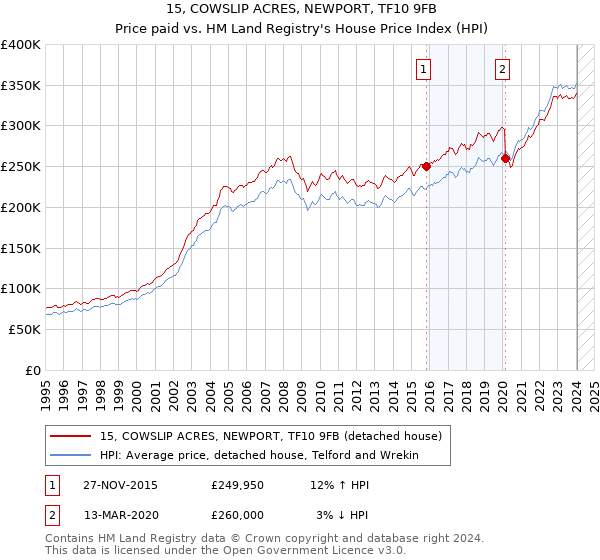 15, COWSLIP ACRES, NEWPORT, TF10 9FB: Price paid vs HM Land Registry's House Price Index