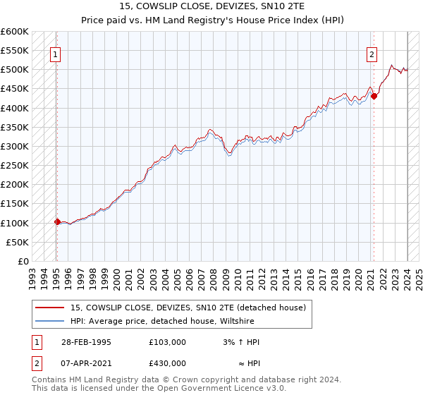 15, COWSLIP CLOSE, DEVIZES, SN10 2TE: Price paid vs HM Land Registry's House Price Index