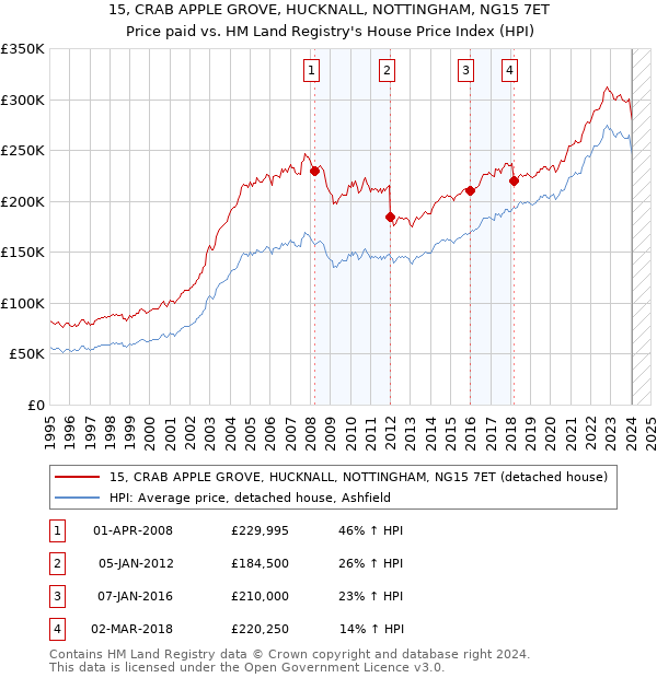 15, CRAB APPLE GROVE, HUCKNALL, NOTTINGHAM, NG15 7ET: Price paid vs HM Land Registry's House Price Index
