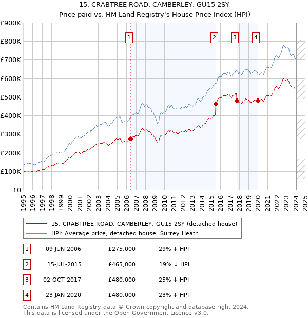 15, CRABTREE ROAD, CAMBERLEY, GU15 2SY: Price paid vs HM Land Registry's House Price Index