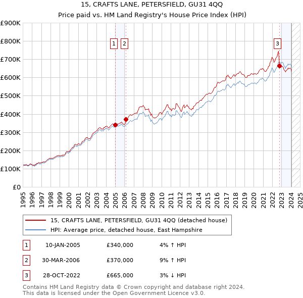 15, CRAFTS LANE, PETERSFIELD, GU31 4QQ: Price paid vs HM Land Registry's House Price Index