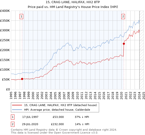 15, CRAG LANE, HALIFAX, HX2 8TP: Price paid vs HM Land Registry's House Price Index