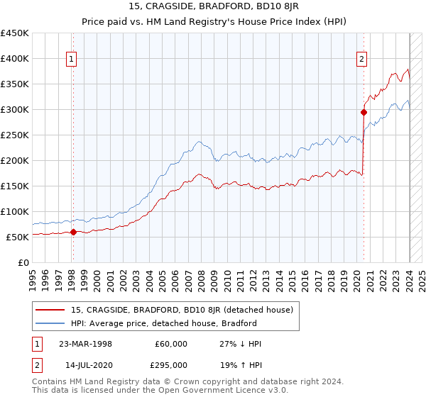 15, CRAGSIDE, BRADFORD, BD10 8JR: Price paid vs HM Land Registry's House Price Index