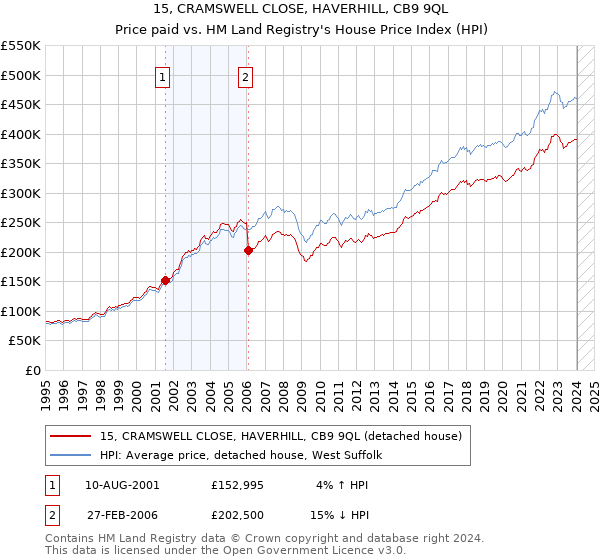 15, CRAMSWELL CLOSE, HAVERHILL, CB9 9QL: Price paid vs HM Land Registry's House Price Index